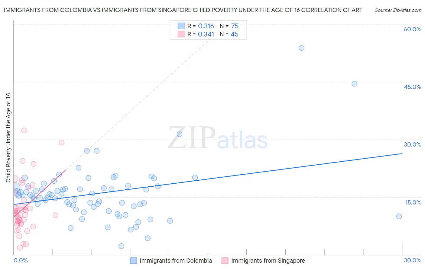 Immigrants from Colombia vs Immigrants from Singapore Child Poverty Under the Age of 16