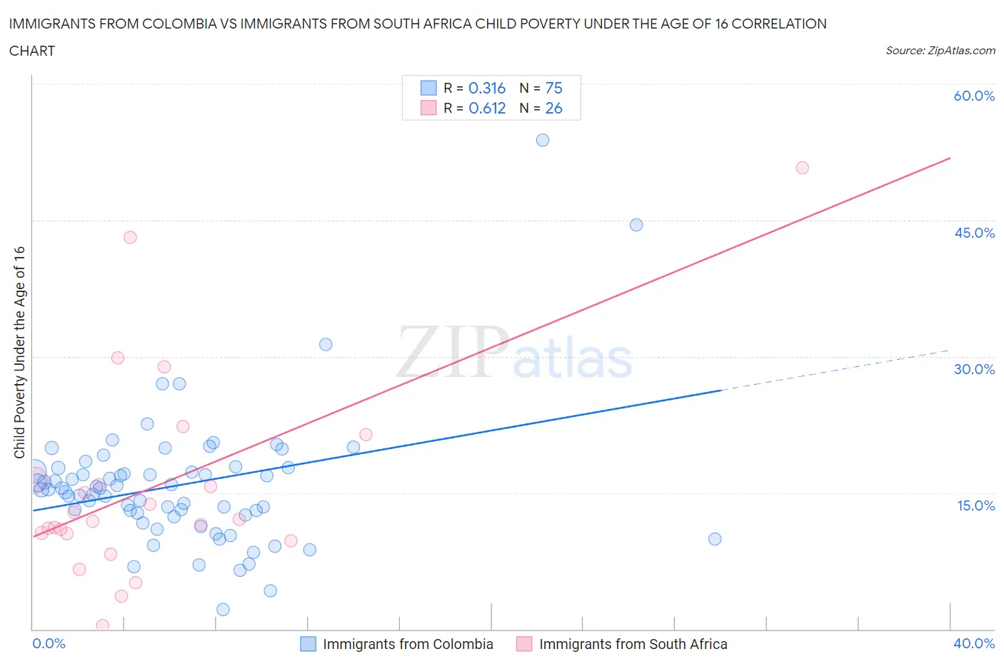 Immigrants from Colombia vs Immigrants from South Africa Child Poverty Under the Age of 16