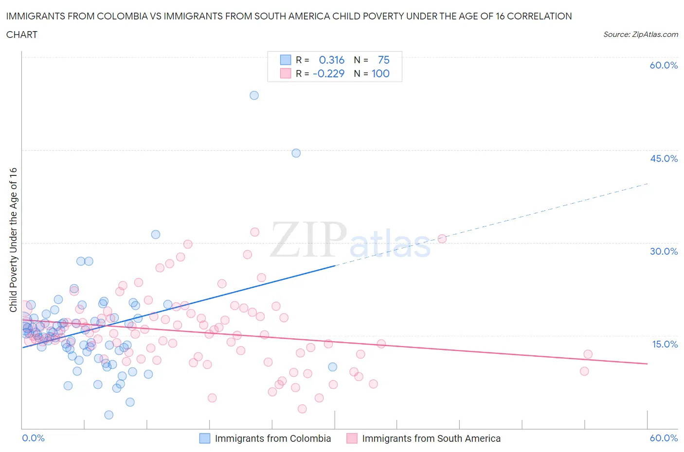 Immigrants from Colombia vs Immigrants from South America Child Poverty Under the Age of 16