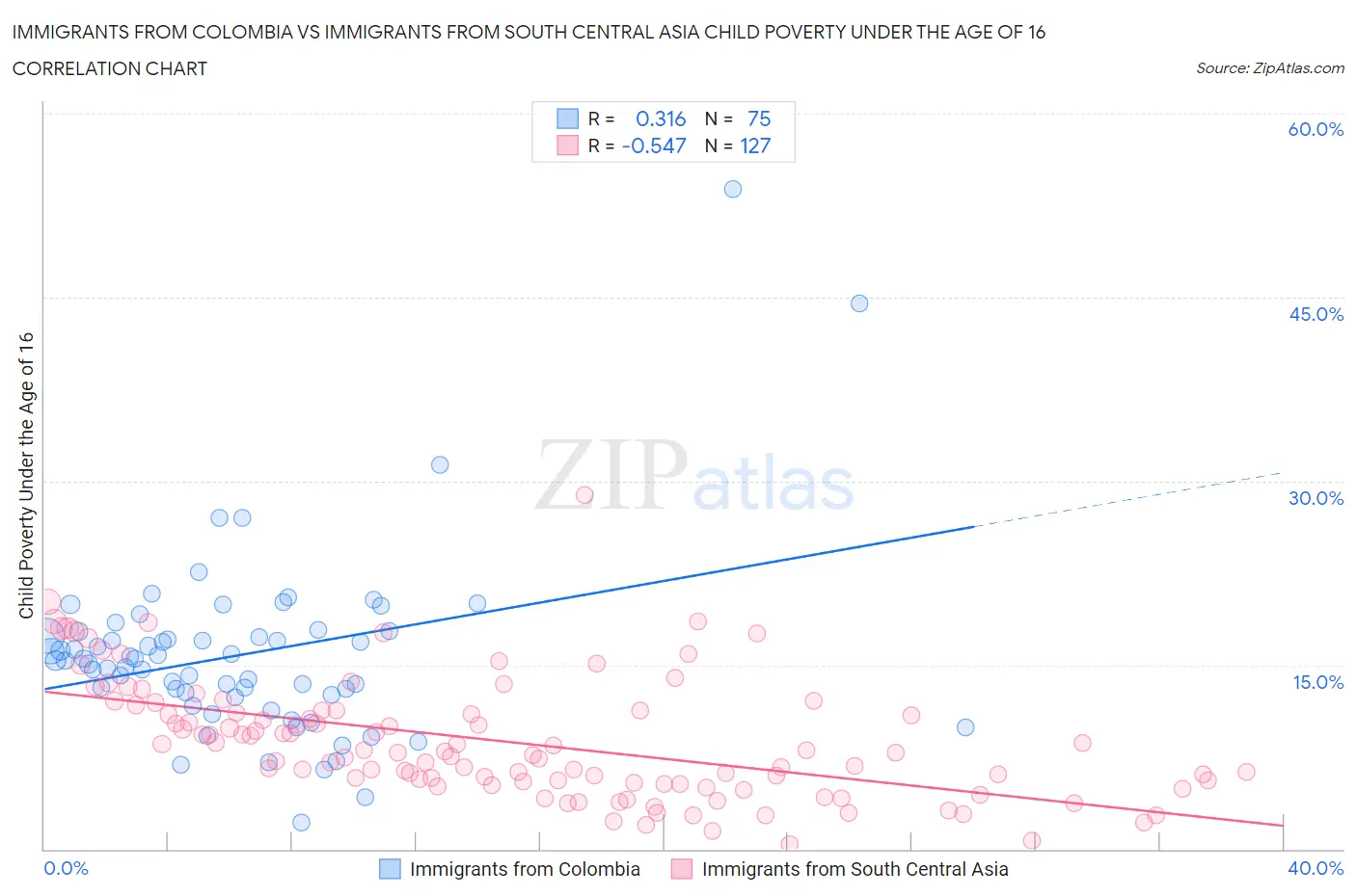 Immigrants from Colombia vs Immigrants from South Central Asia Child Poverty Under the Age of 16