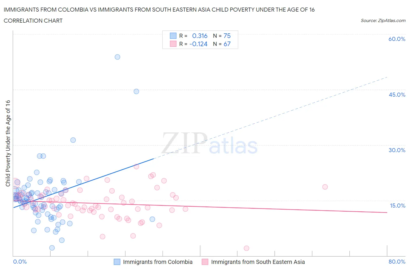 Immigrants from Colombia vs Immigrants from South Eastern Asia Child Poverty Under the Age of 16