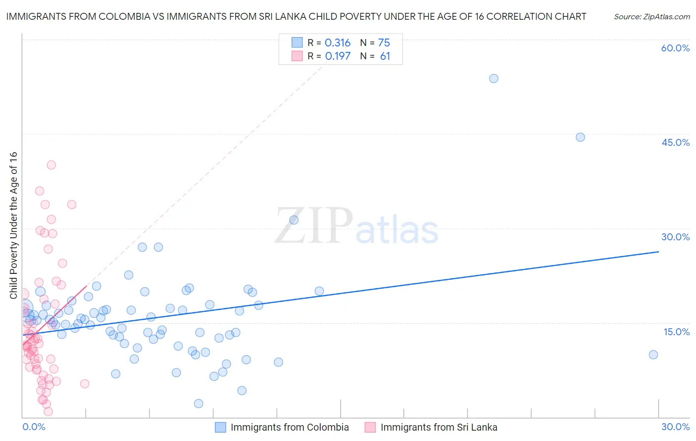 Immigrants from Colombia vs Immigrants from Sri Lanka Child Poverty Under the Age of 16