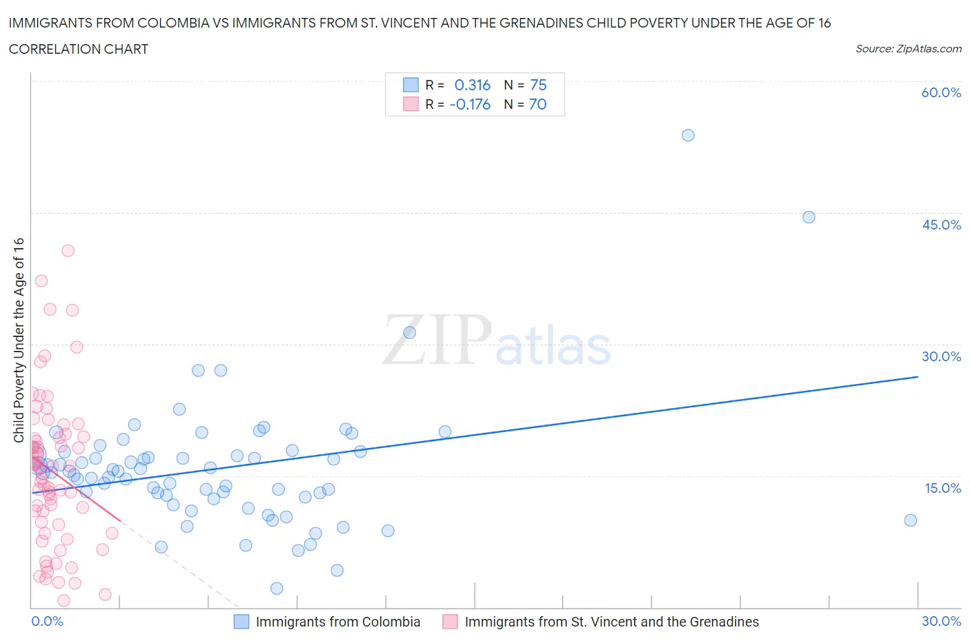 Immigrants from Colombia vs Immigrants from St. Vincent and the Grenadines Child Poverty Under the Age of 16