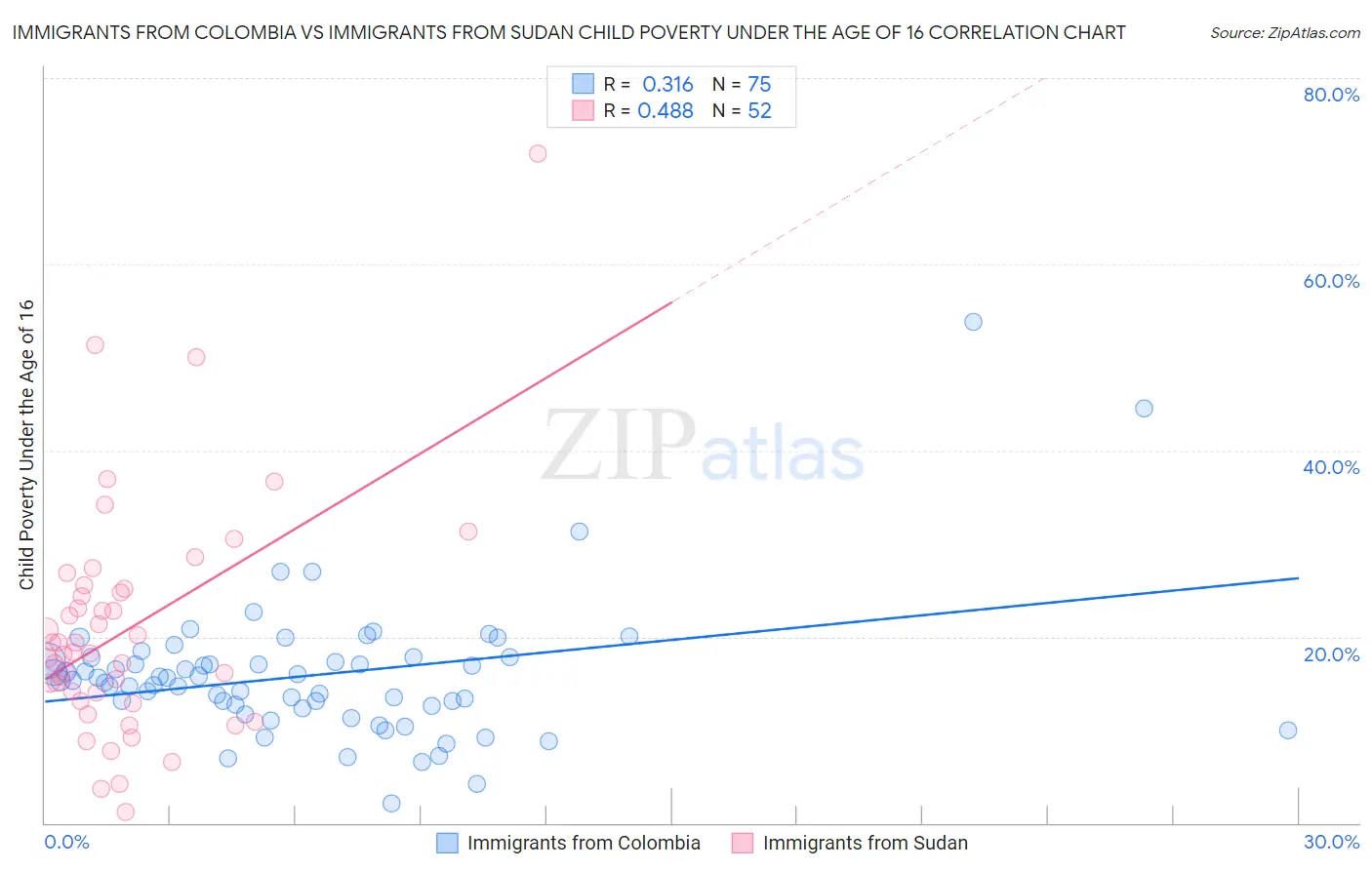 Immigrants from Colombia vs Immigrants from Sudan Child Poverty Under the Age of 16
