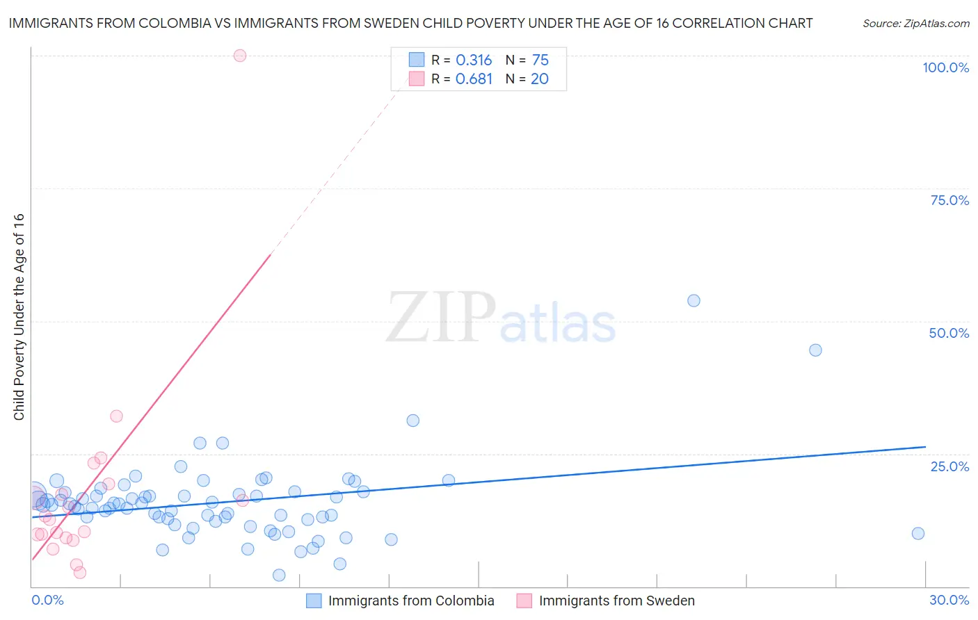 Immigrants from Colombia vs Immigrants from Sweden Child Poverty Under the Age of 16