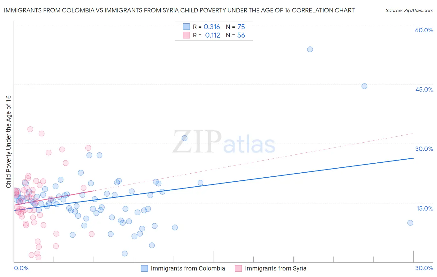 Immigrants from Colombia vs Immigrants from Syria Child Poverty Under the Age of 16