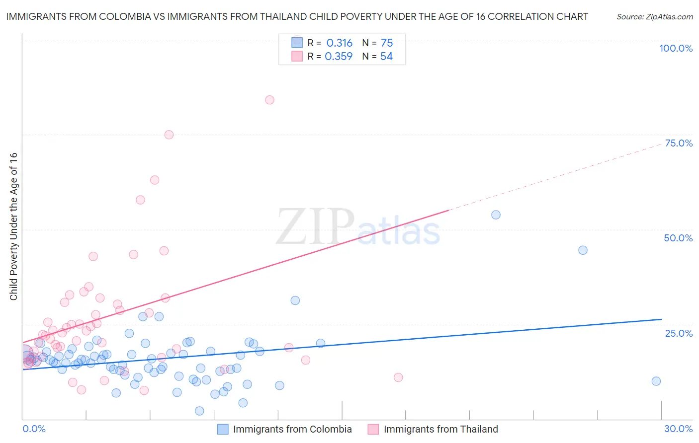 Immigrants from Colombia vs Immigrants from Thailand Child Poverty Under the Age of 16