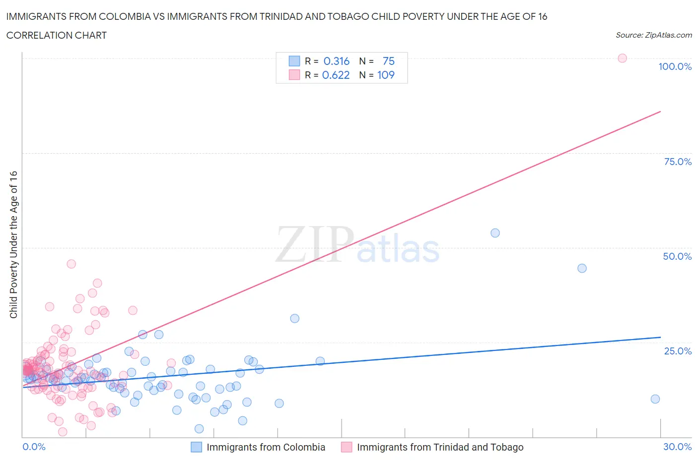 Immigrants from Colombia vs Immigrants from Trinidad and Tobago Child Poverty Under the Age of 16