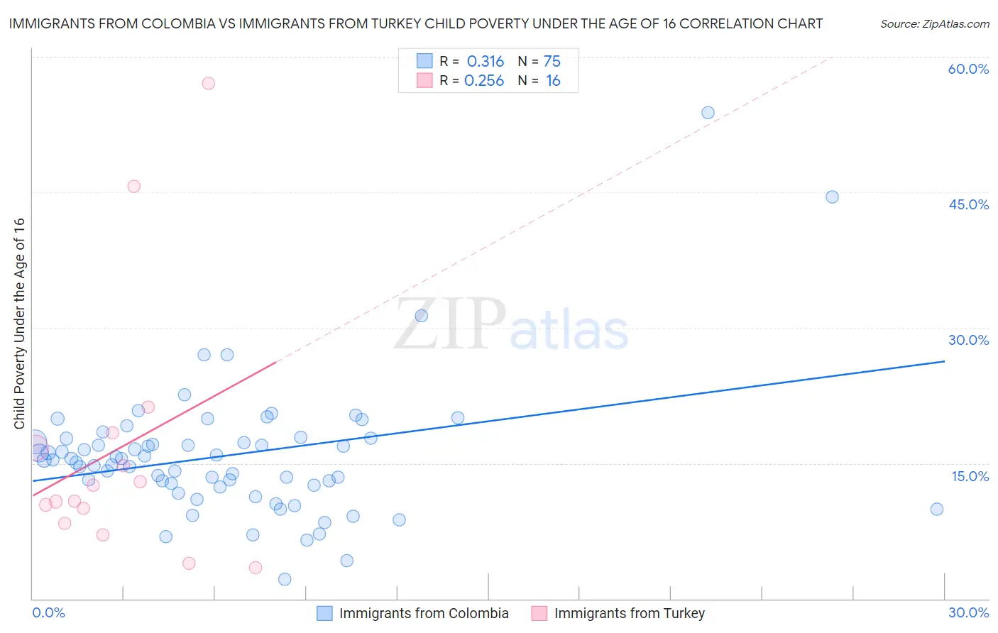 Immigrants from Colombia vs Immigrants from Turkey Child Poverty Under the Age of 16