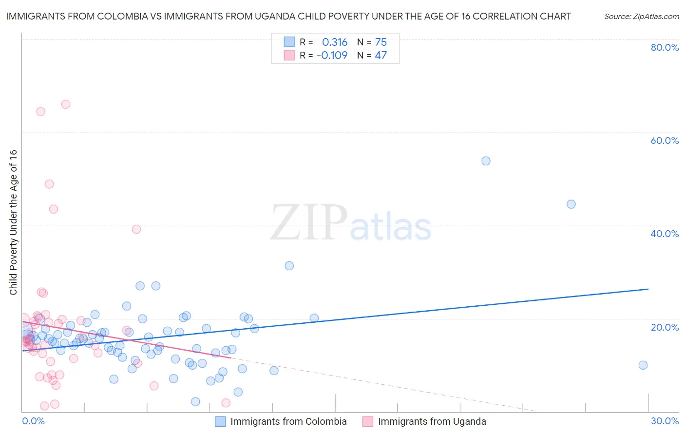 Immigrants from Colombia vs Immigrants from Uganda Child Poverty Under the Age of 16
