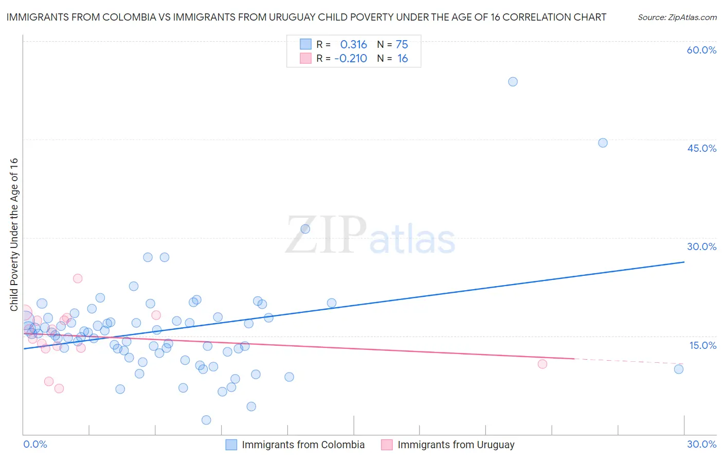 Immigrants from Colombia vs Immigrants from Uruguay Child Poverty Under the Age of 16