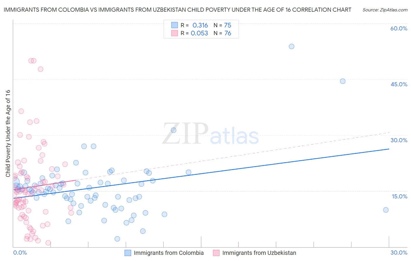 Immigrants from Colombia vs Immigrants from Uzbekistan Child Poverty Under the Age of 16