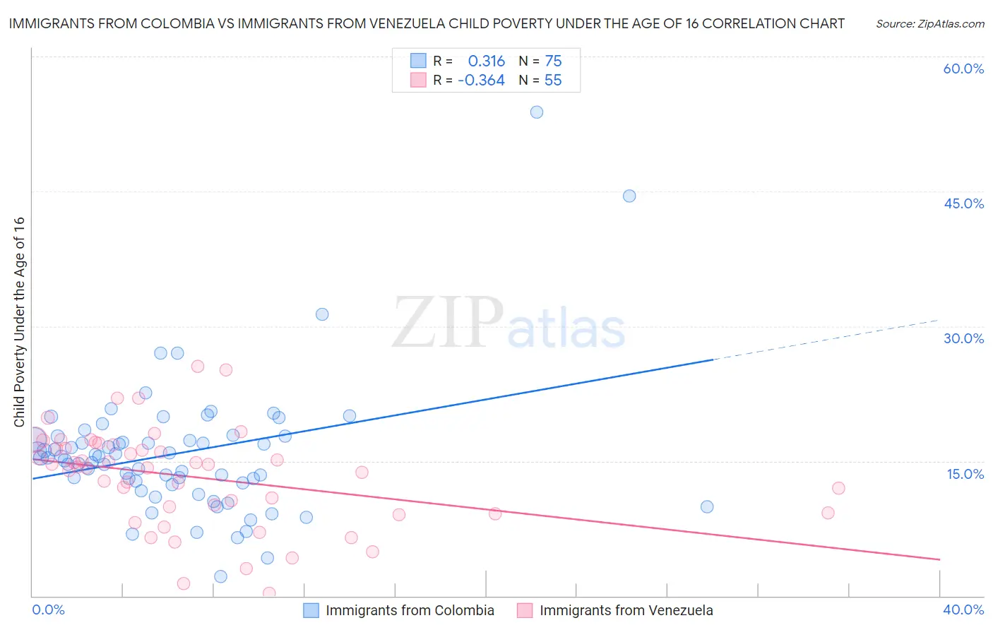 Immigrants from Colombia vs Immigrants from Venezuela Child Poverty Under the Age of 16