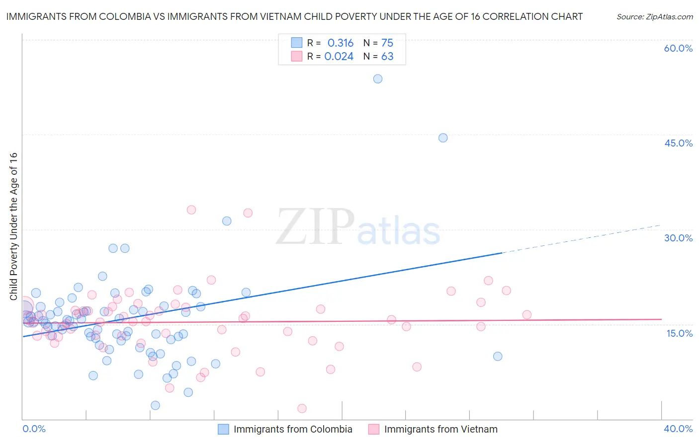 Immigrants from Colombia vs Immigrants from Vietnam Child Poverty Under the Age of 16