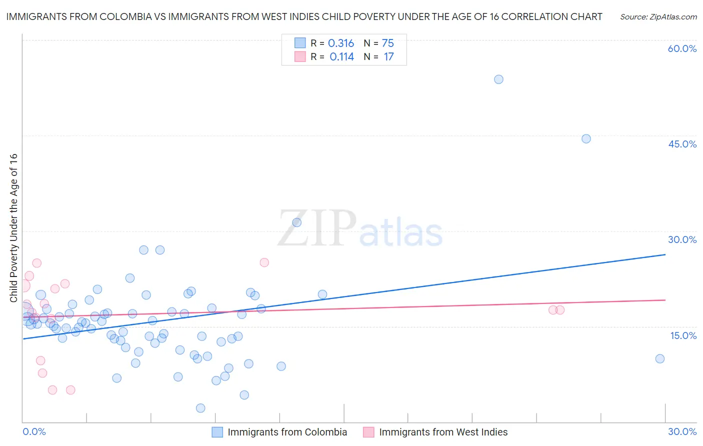 Immigrants from Colombia vs Immigrants from West Indies Child Poverty Under the Age of 16