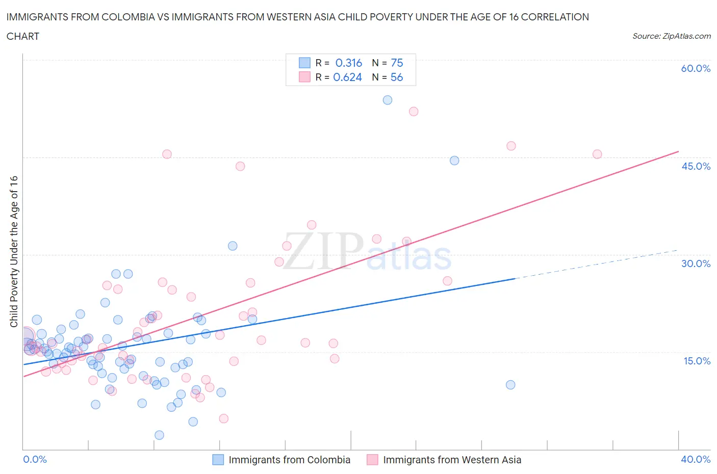 Immigrants from Colombia vs Immigrants from Western Asia Child Poverty Under the Age of 16