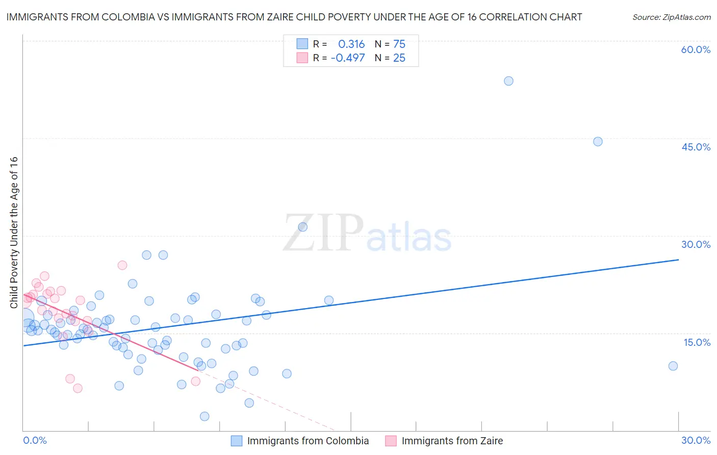 Immigrants from Colombia vs Immigrants from Zaire Child Poverty Under the Age of 16