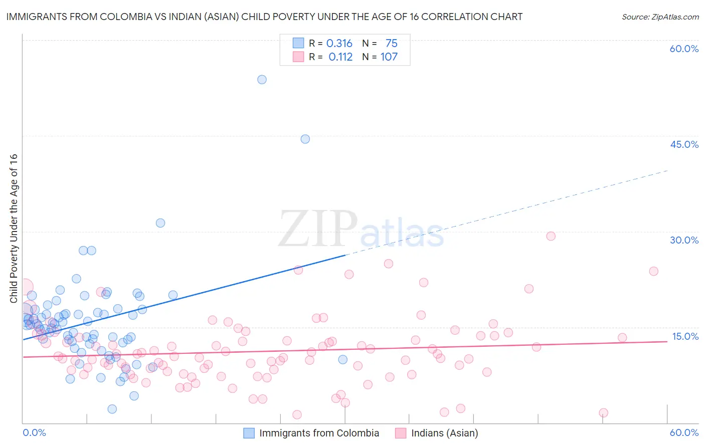 Immigrants from Colombia vs Indian (Asian) Child Poverty Under the Age of 16