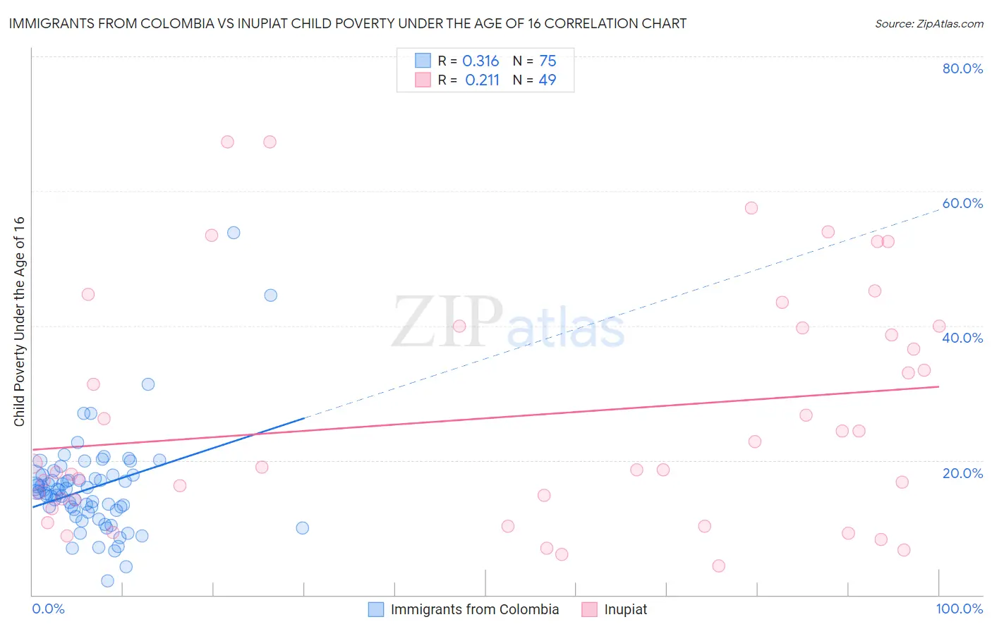 Immigrants from Colombia vs Inupiat Child Poverty Under the Age of 16