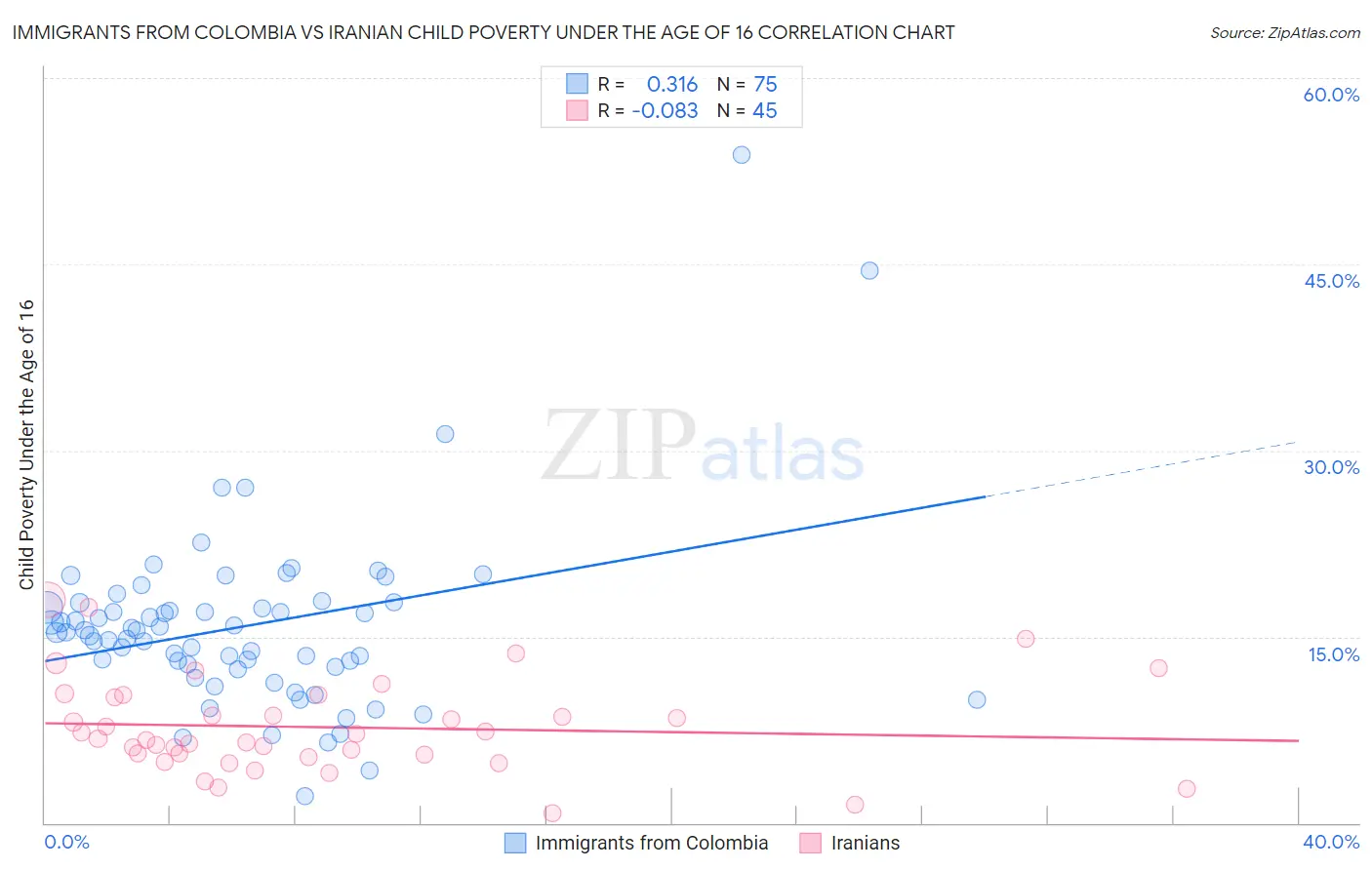 Immigrants from Colombia vs Iranian Child Poverty Under the Age of 16