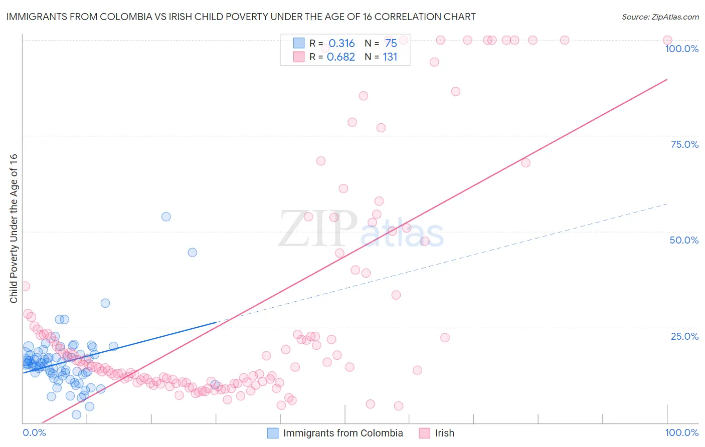 Immigrants from Colombia vs Irish Child Poverty Under the Age of 16