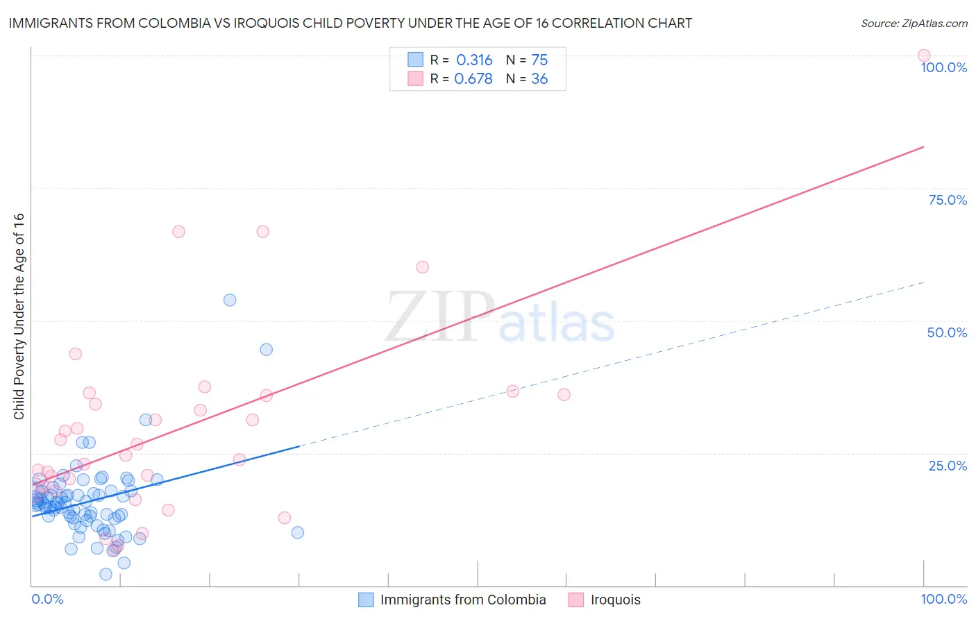 Immigrants from Colombia vs Iroquois Child Poverty Under the Age of 16