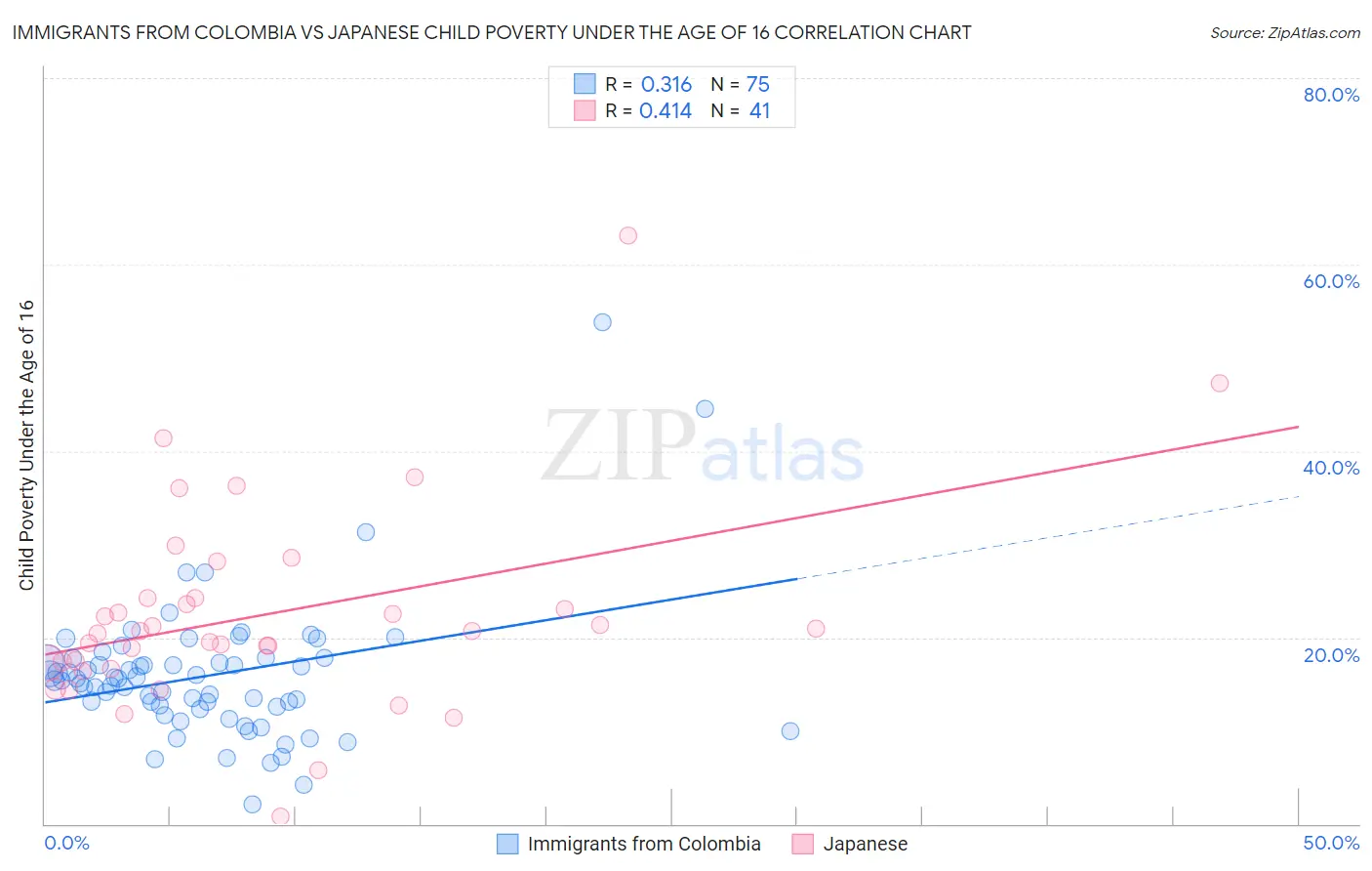 Immigrants from Colombia vs Japanese Child Poverty Under the Age of 16