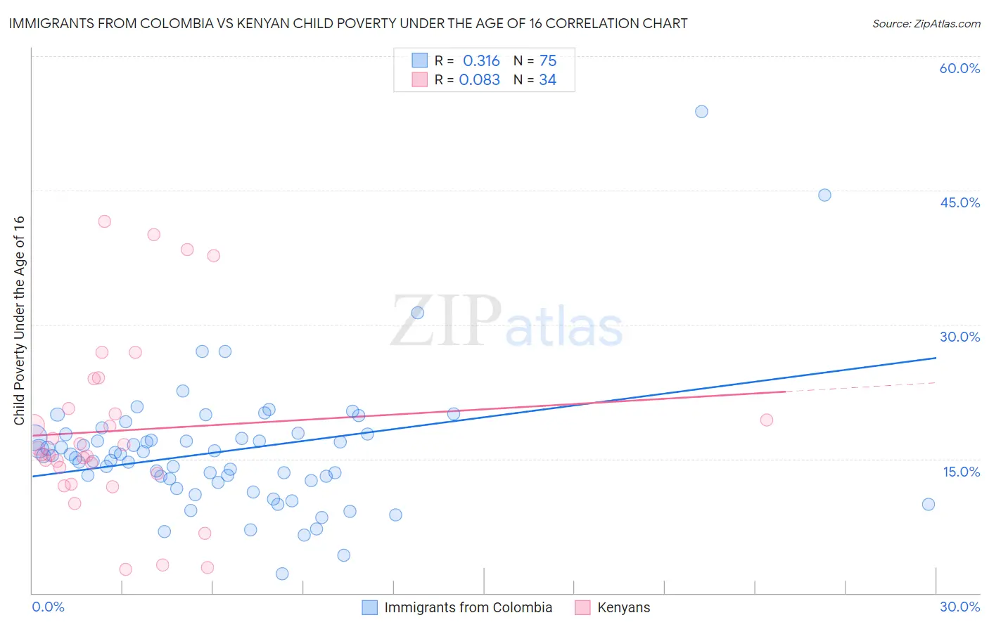 Immigrants from Colombia vs Kenyan Child Poverty Under the Age of 16