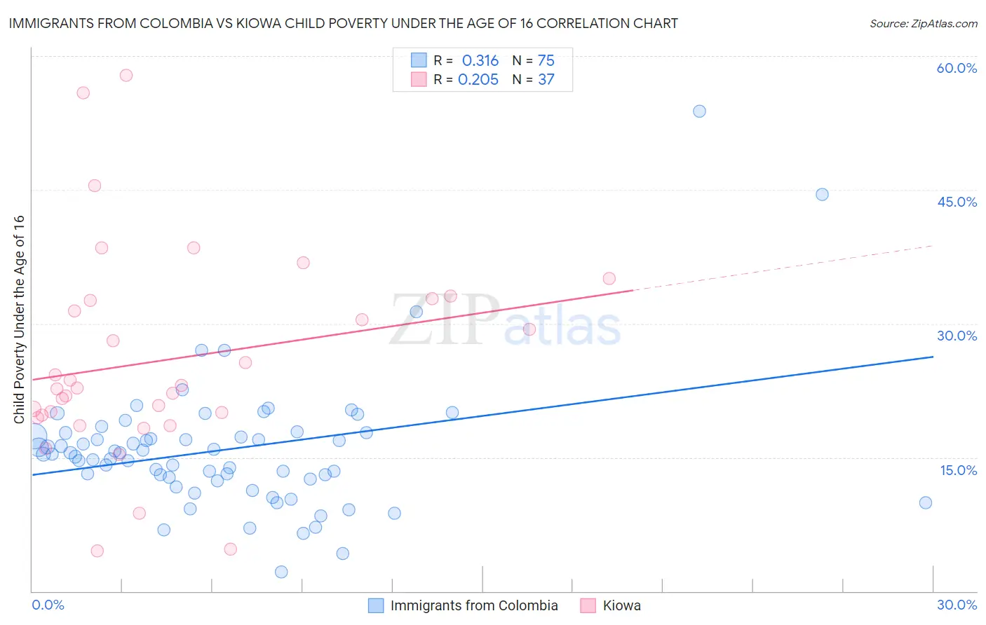 Immigrants from Colombia vs Kiowa Child Poverty Under the Age of 16