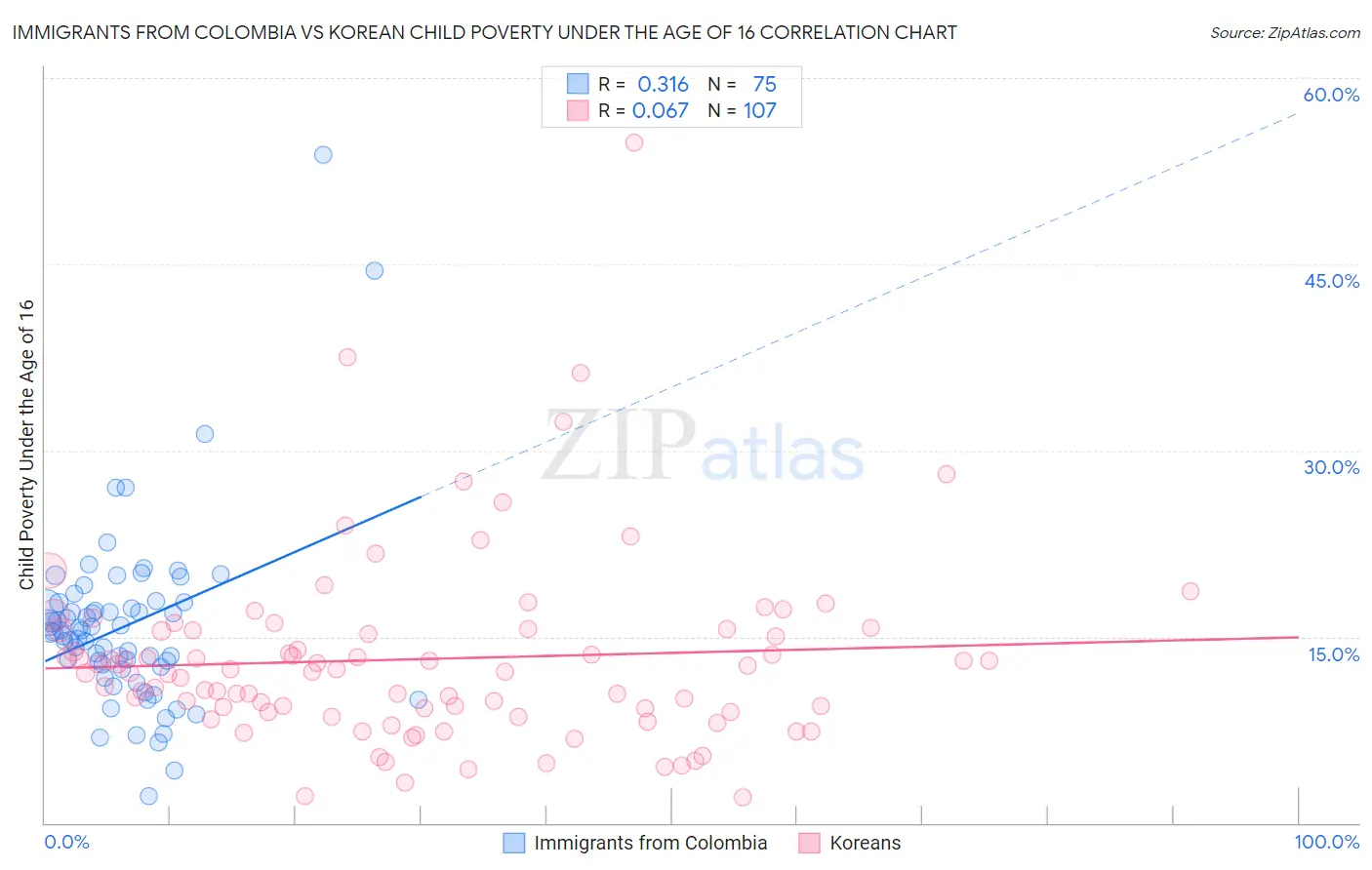 Immigrants from Colombia vs Korean Child Poverty Under the Age of 16