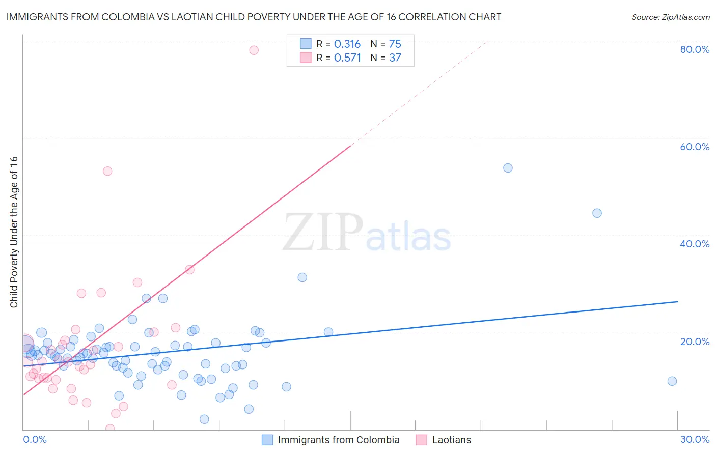 Immigrants from Colombia vs Laotian Child Poverty Under the Age of 16