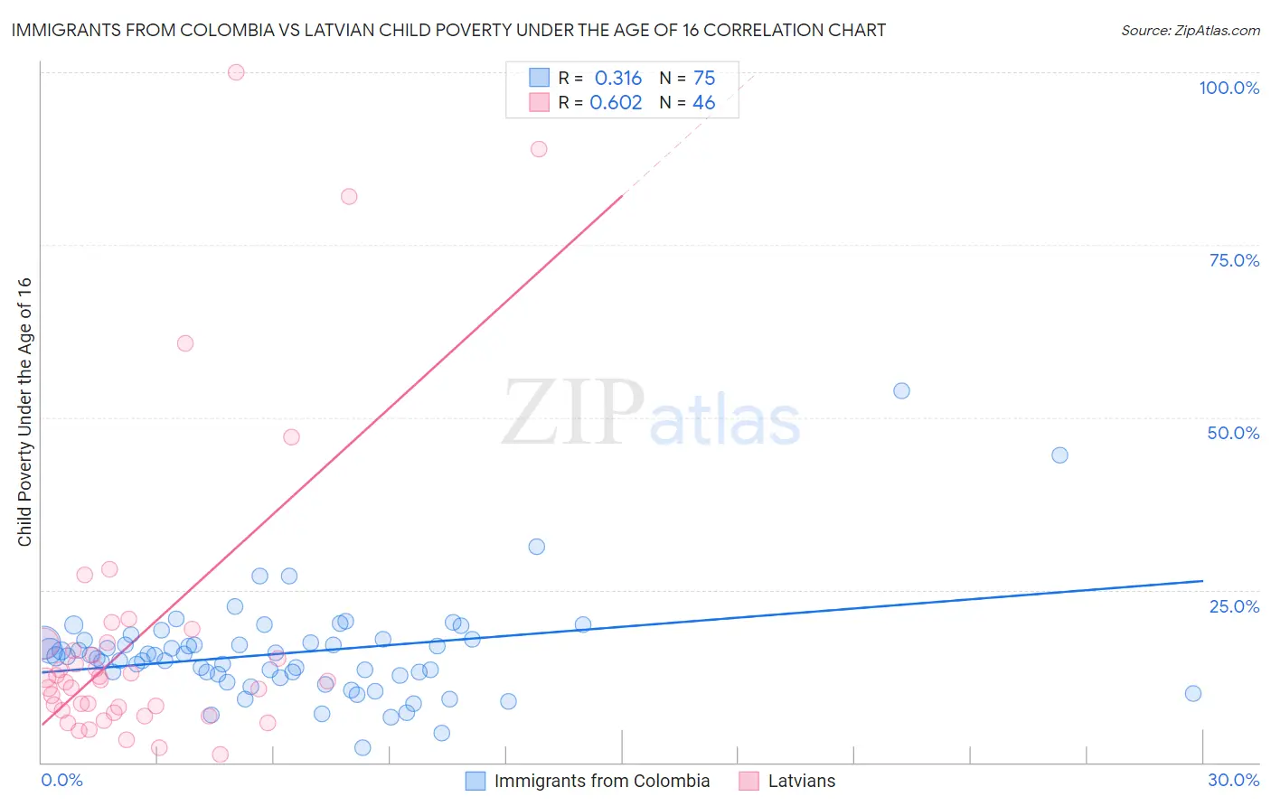 Immigrants from Colombia vs Latvian Child Poverty Under the Age of 16