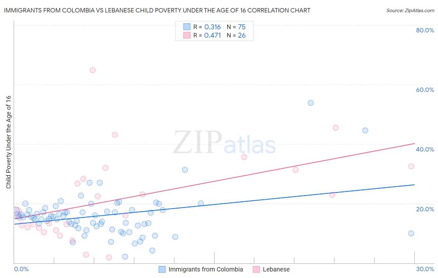 Immigrants from Colombia vs Lebanese Child Poverty Under the Age of 16