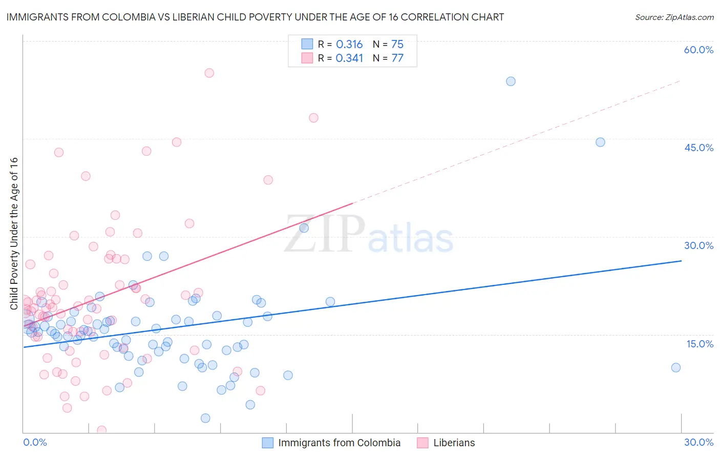 Immigrants from Colombia vs Liberian Child Poverty Under the Age of 16