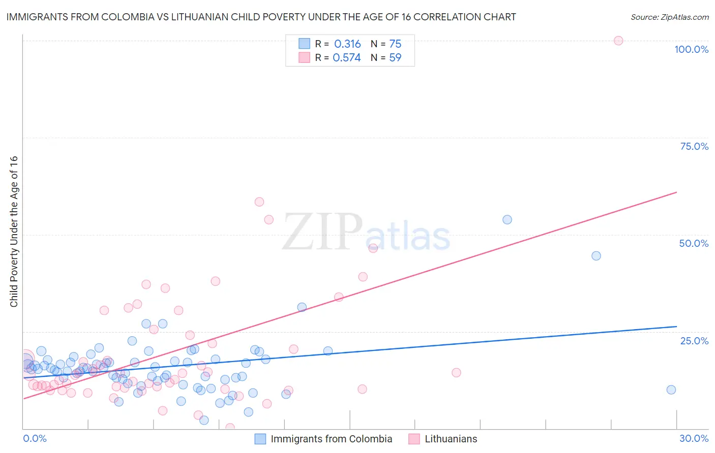 Immigrants from Colombia vs Lithuanian Child Poverty Under the Age of 16
