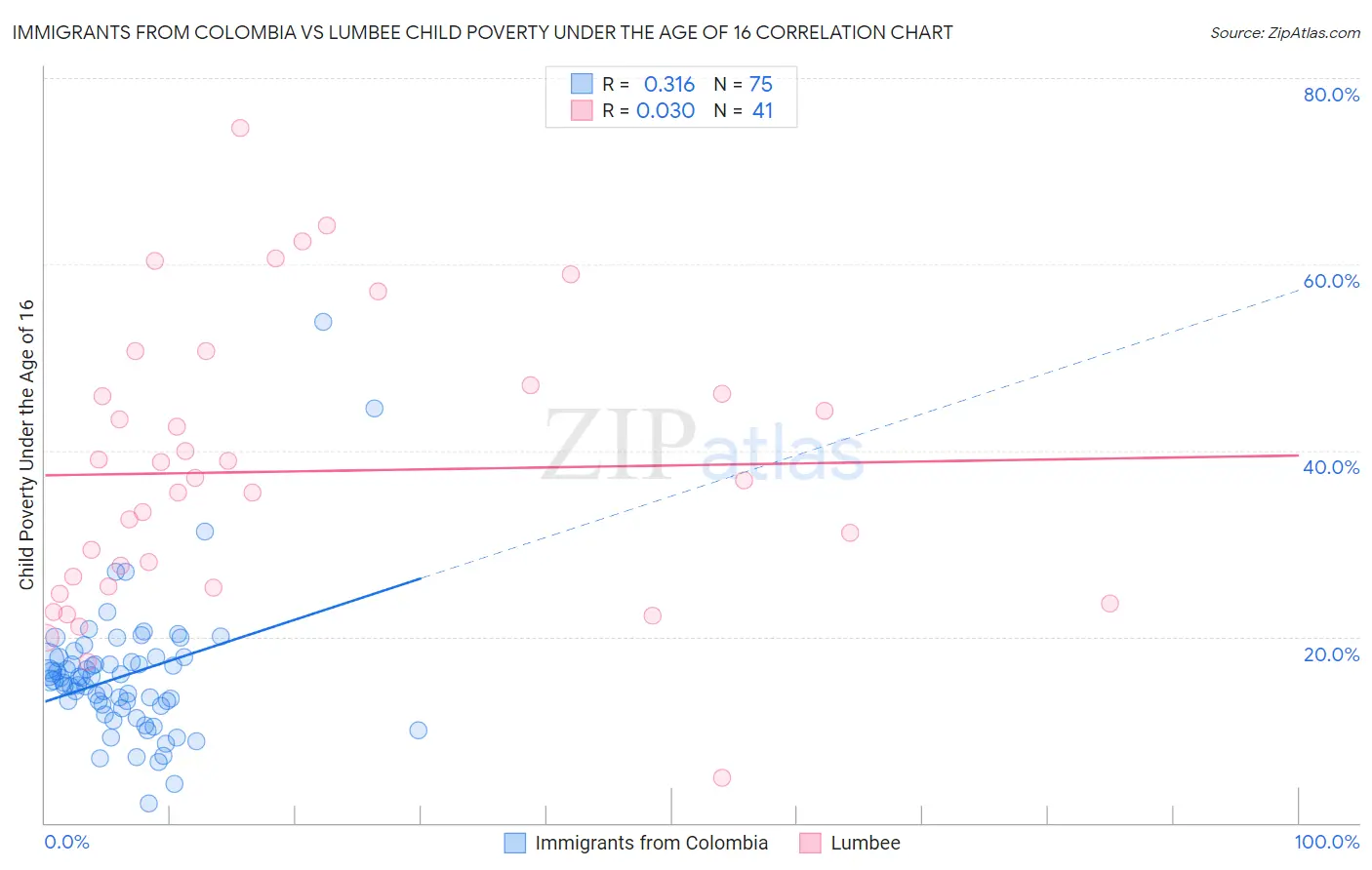 Immigrants from Colombia vs Lumbee Child Poverty Under the Age of 16
