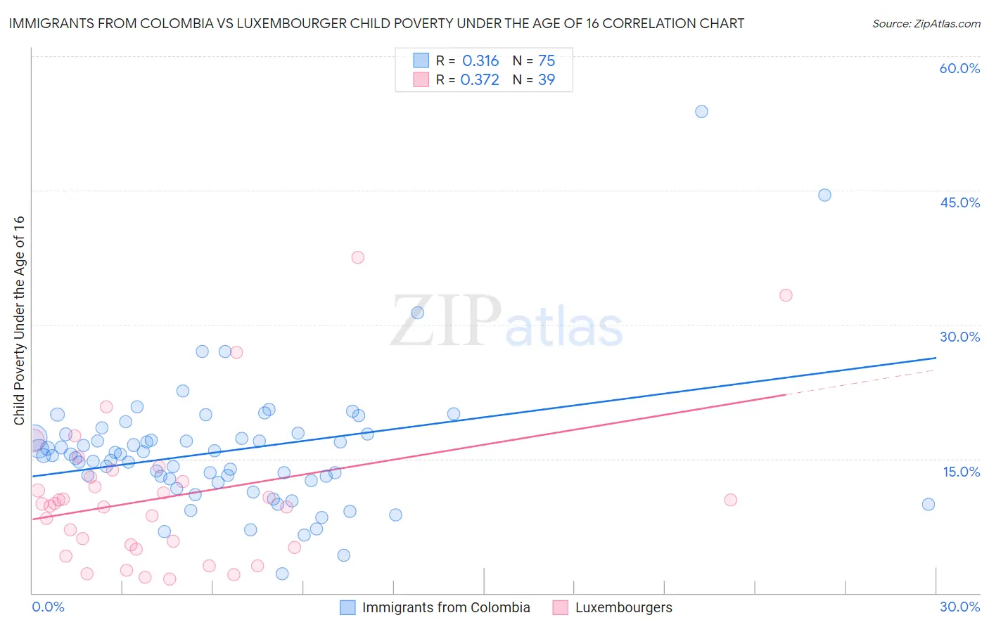 Immigrants from Colombia vs Luxembourger Child Poverty Under the Age of 16