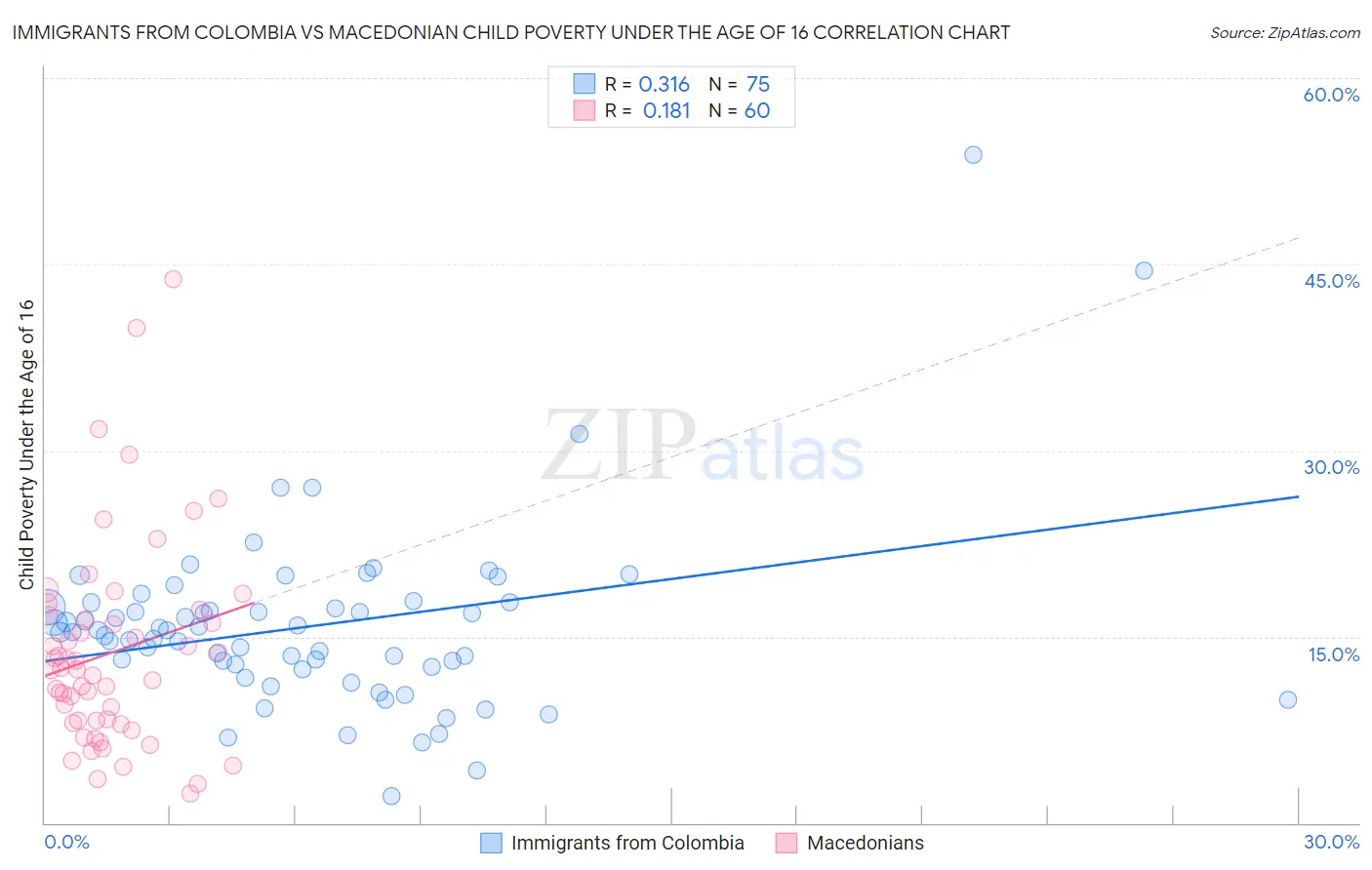 Immigrants from Colombia vs Macedonian Child Poverty Under the Age of 16
