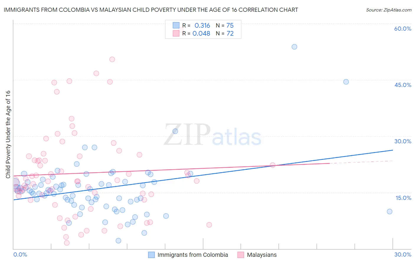Immigrants from Colombia vs Malaysian Child Poverty Under the Age of 16