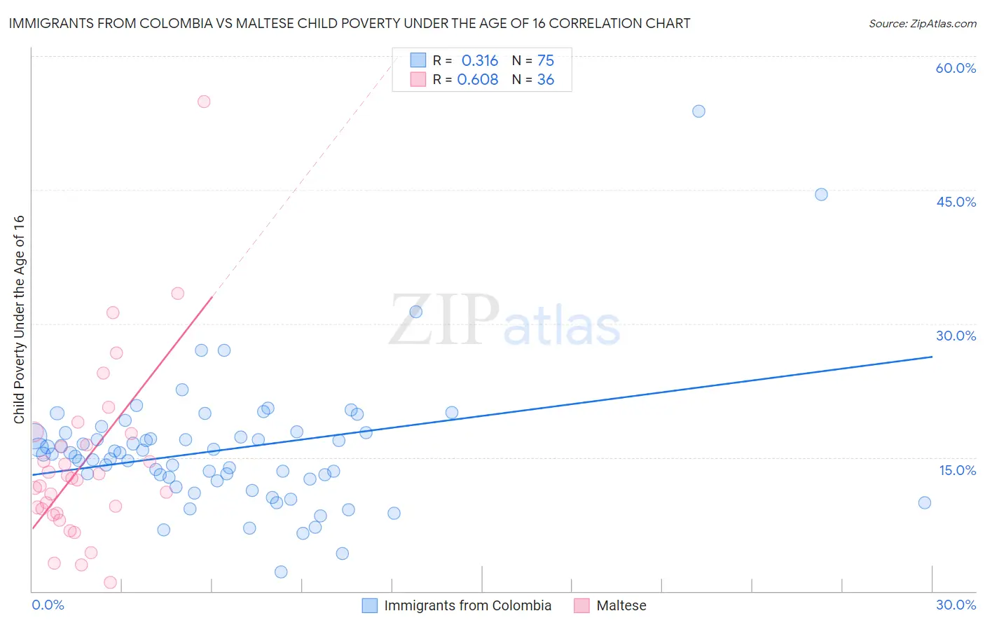 Immigrants from Colombia vs Maltese Child Poverty Under the Age of 16