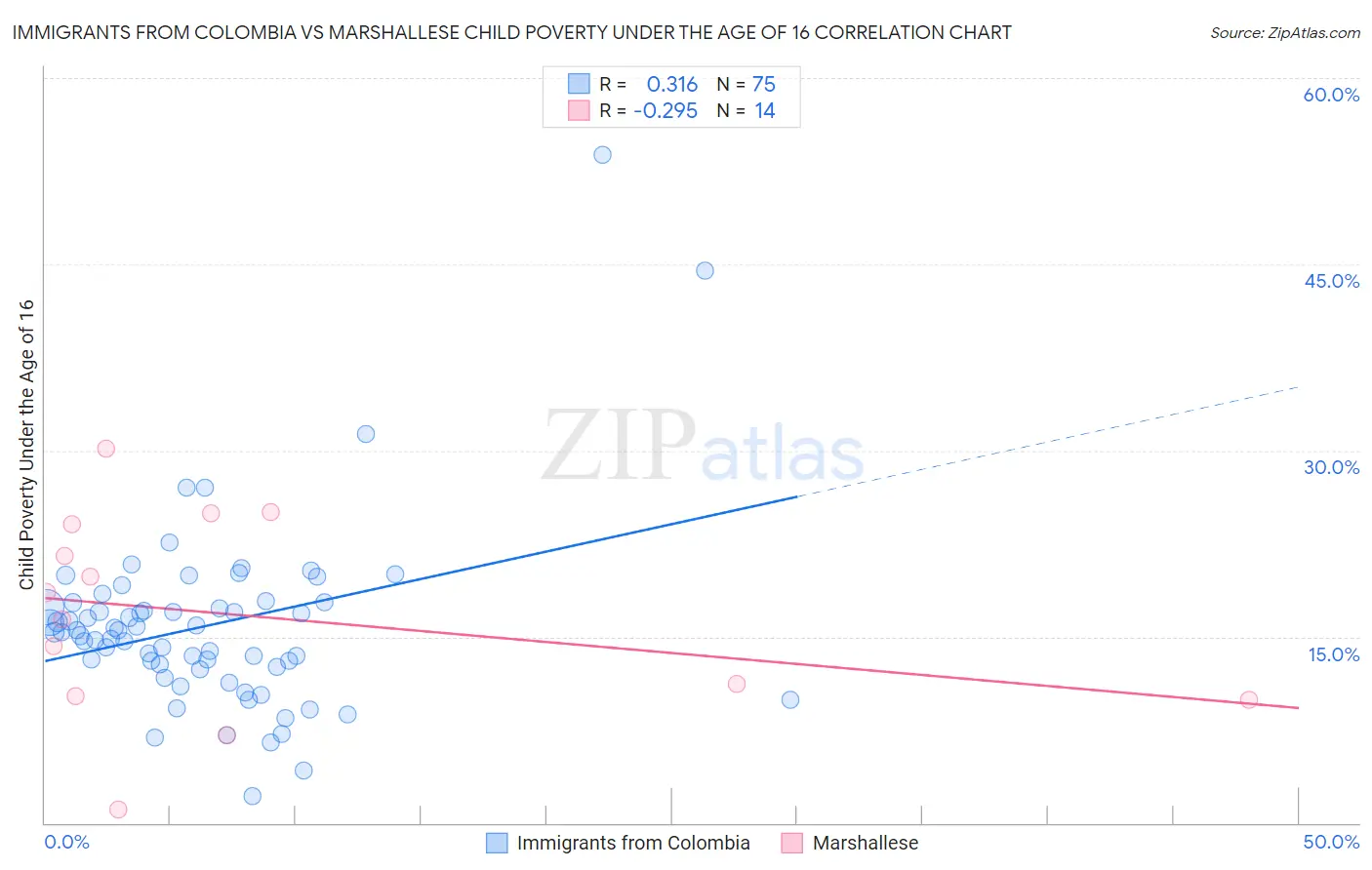Immigrants from Colombia vs Marshallese Child Poverty Under the Age of 16