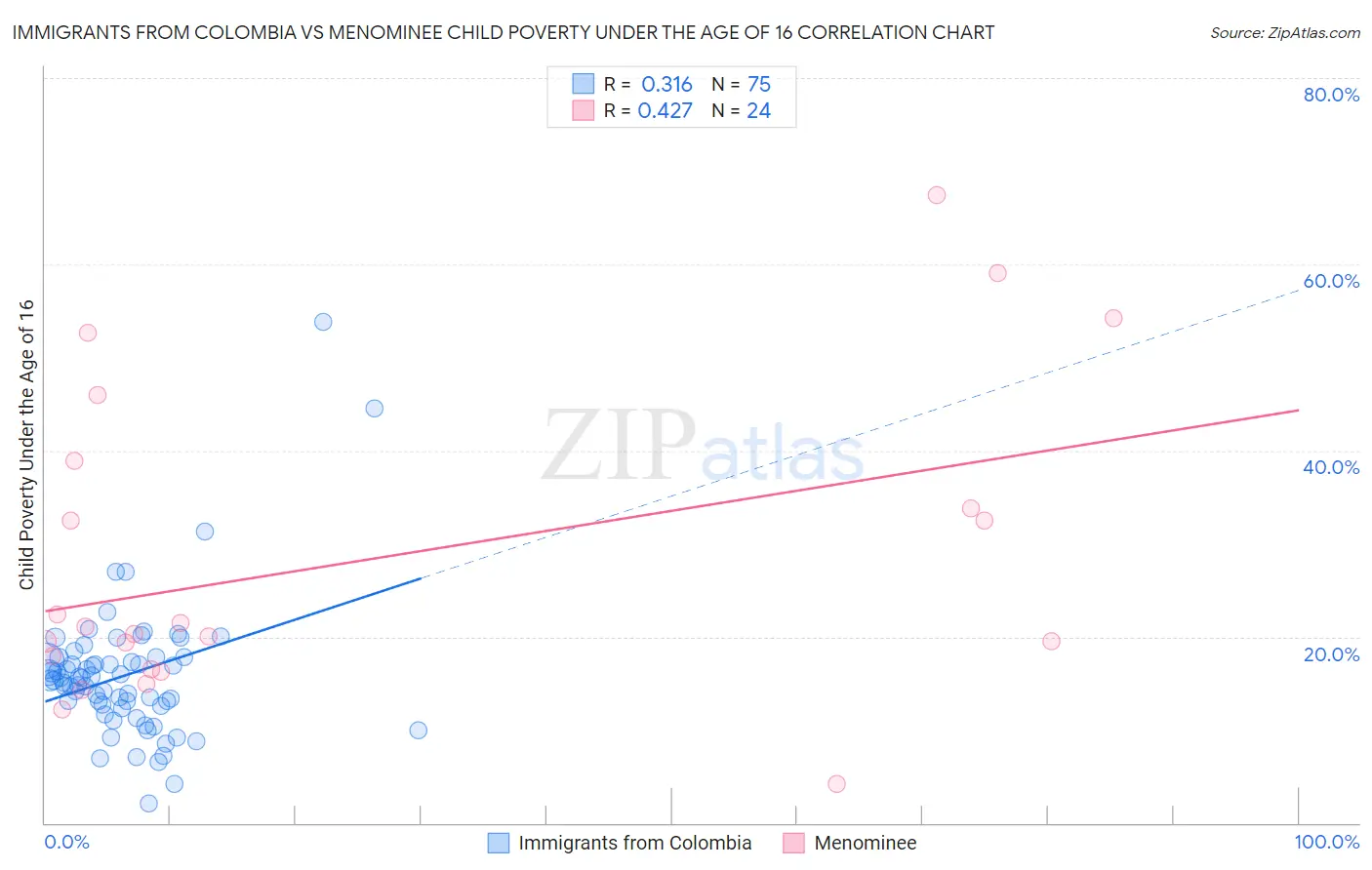 Immigrants from Colombia vs Menominee Child Poverty Under the Age of 16