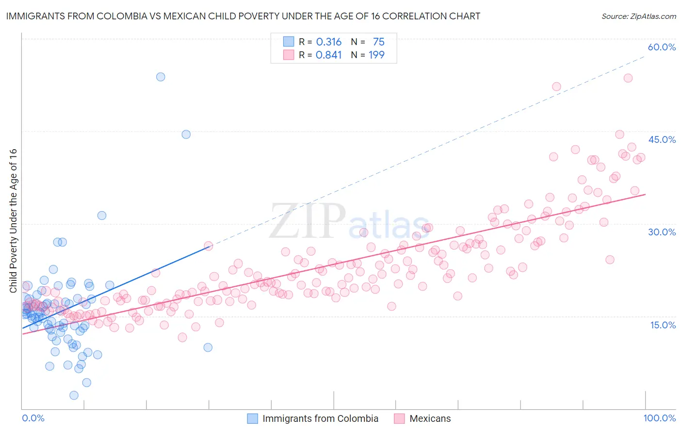 Immigrants from Colombia vs Mexican Child Poverty Under the Age of 16