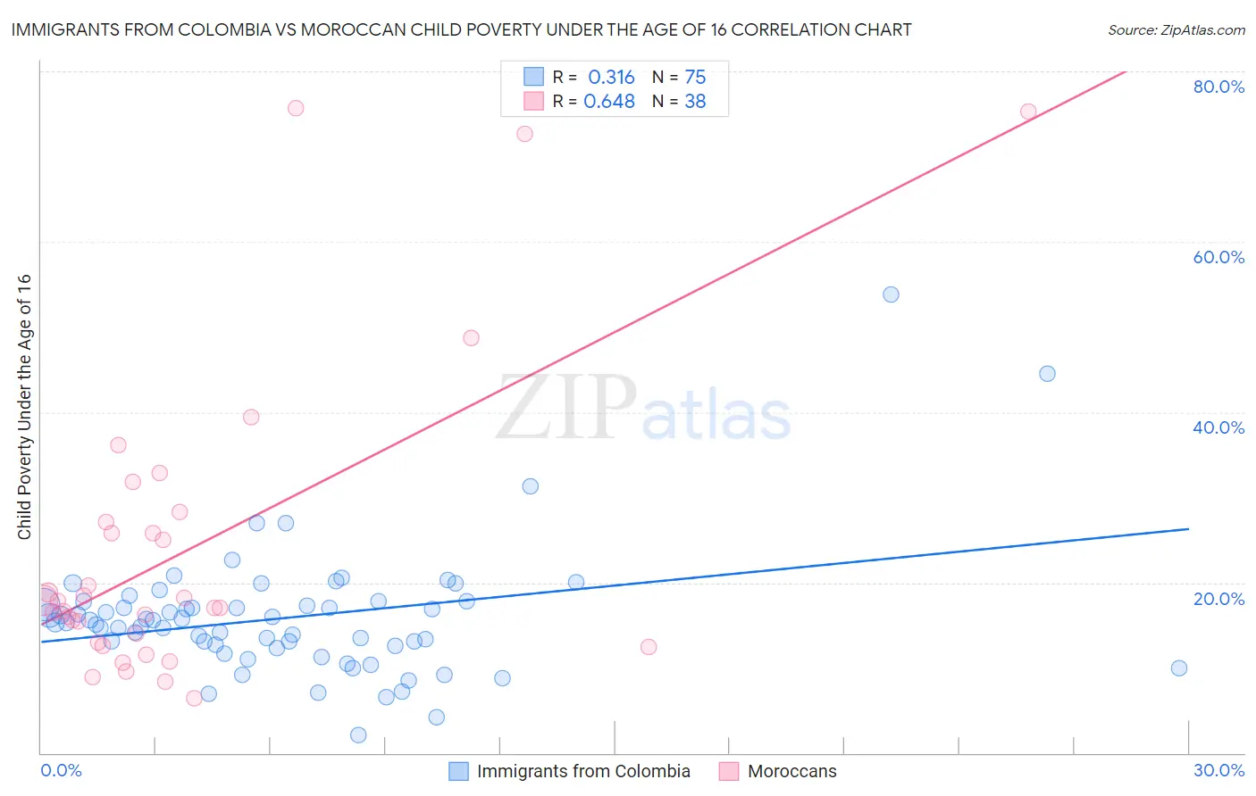 Immigrants from Colombia vs Moroccan Child Poverty Under the Age of 16
