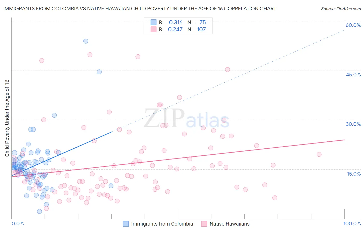 Immigrants from Colombia vs Native Hawaiian Child Poverty Under the Age of 16