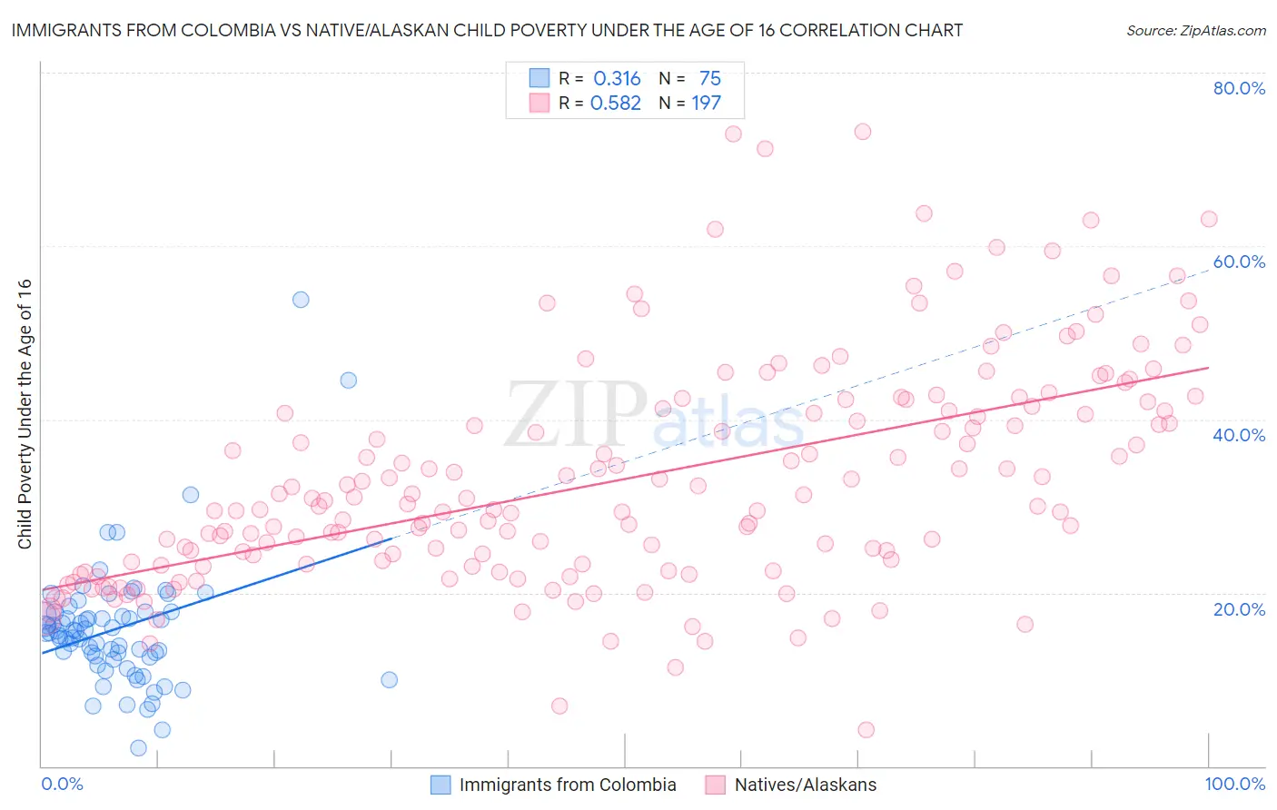 Immigrants from Colombia vs Native/Alaskan Child Poverty Under the Age of 16