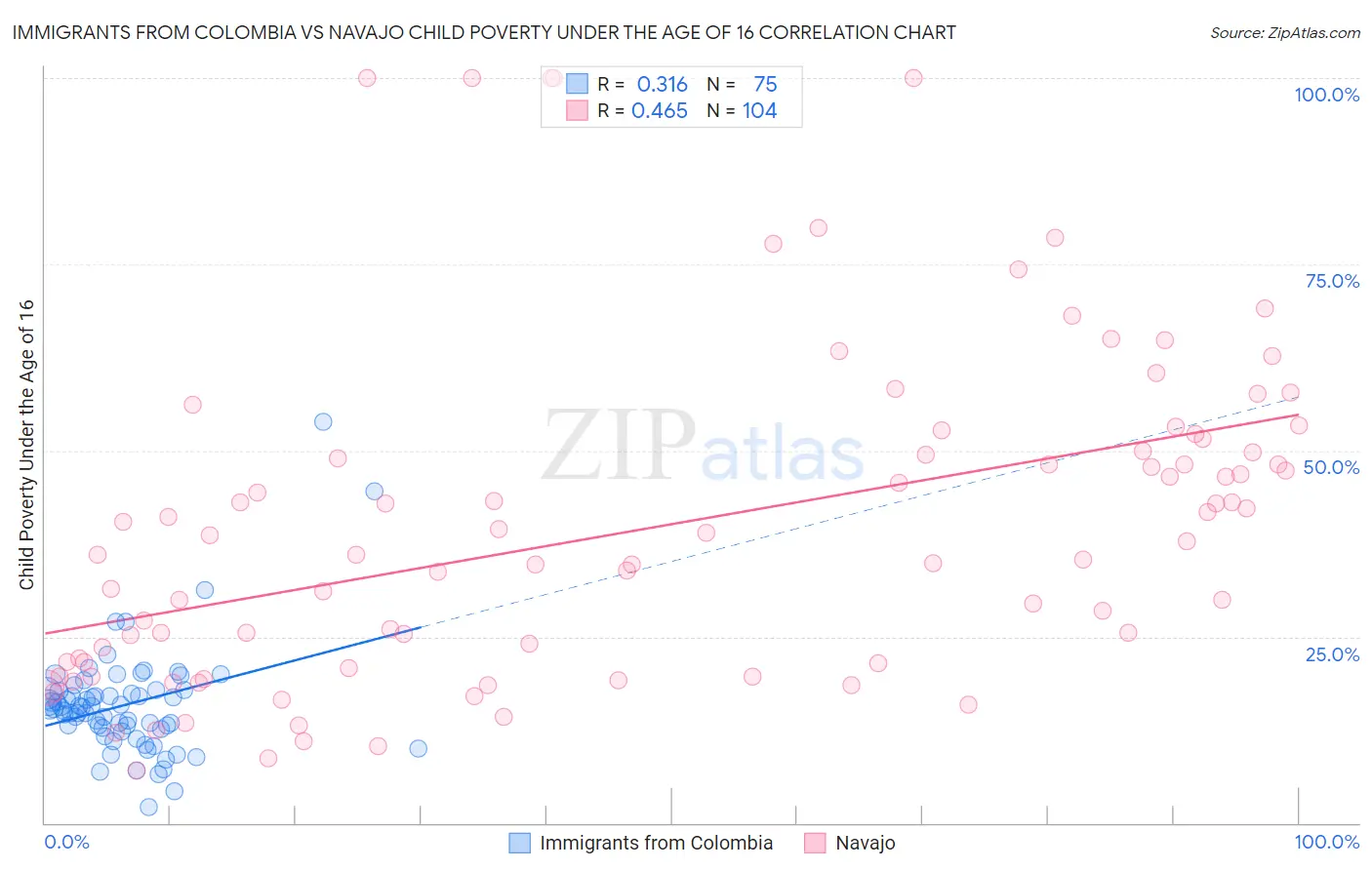 Immigrants from Colombia vs Navajo Child Poverty Under the Age of 16