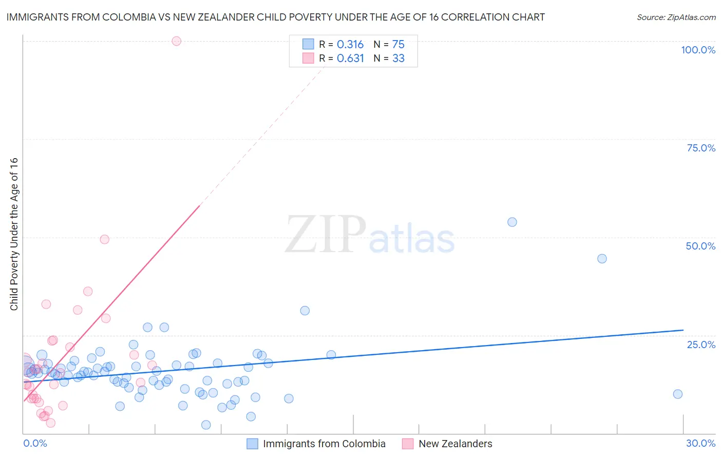 Immigrants from Colombia vs New Zealander Child Poverty Under the Age of 16