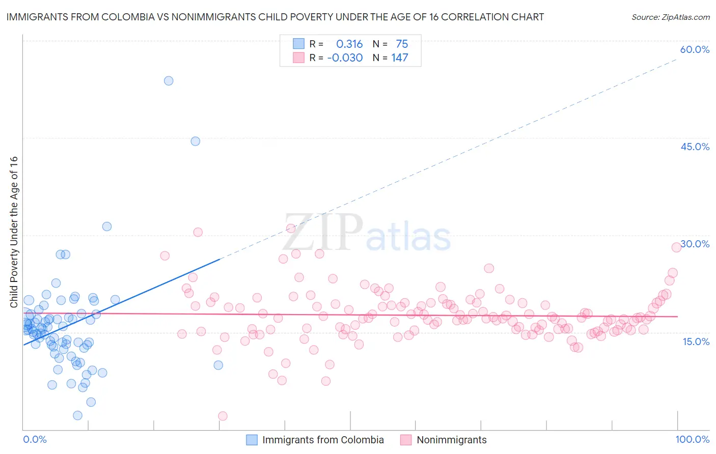 Immigrants from Colombia vs Nonimmigrants Child Poverty Under the Age of 16