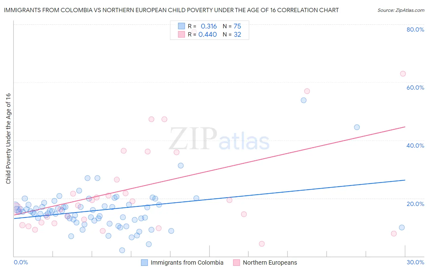 Immigrants from Colombia vs Northern European Child Poverty Under the Age of 16
